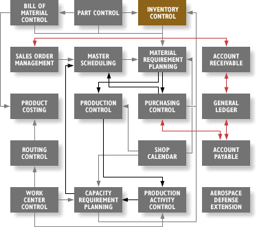Diagram Inventory Control