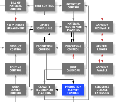 Diagram Production Activity Control