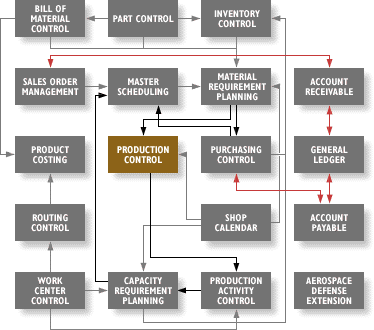 Diagram Production Control