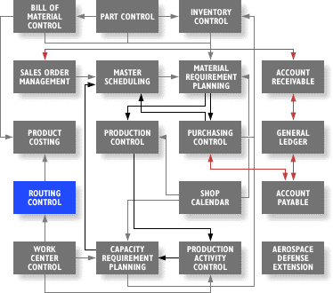 Diagram Routing Control