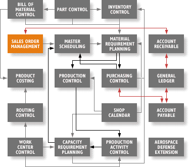 Diagram Sales Order Management